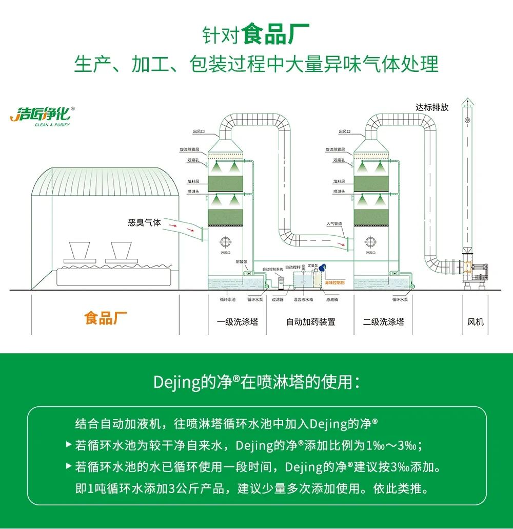食品廠(chǎng)異味用Dejing的凈除臭劑，關(guān)乎飲食安全，治理需求大！.jpg